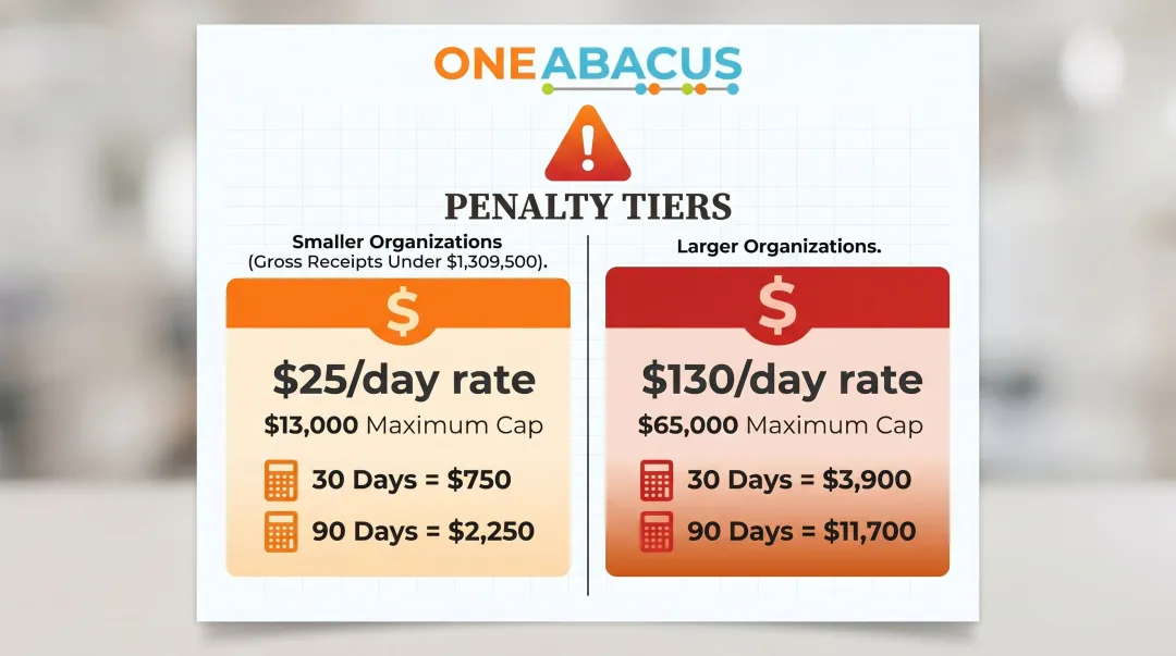 IRS nonprofit Form 990 late filing penalty tiers by organization size