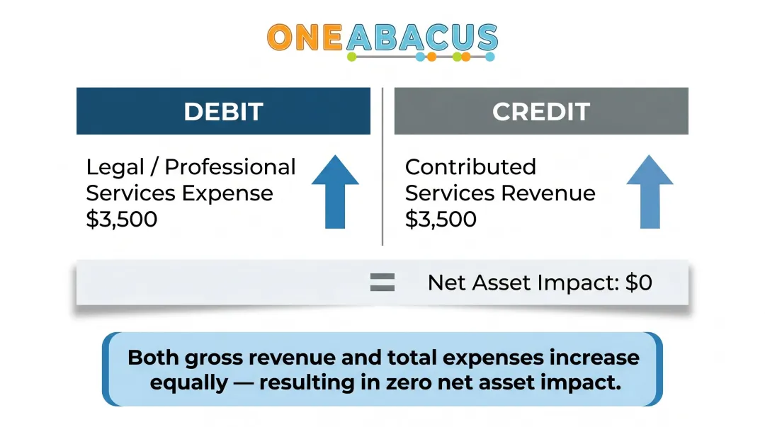 Contributed services net-zero journal entry debit credit accounting diagram