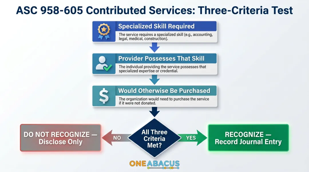 Three GAAP criteria for recognizing contributed services decision flow infographic