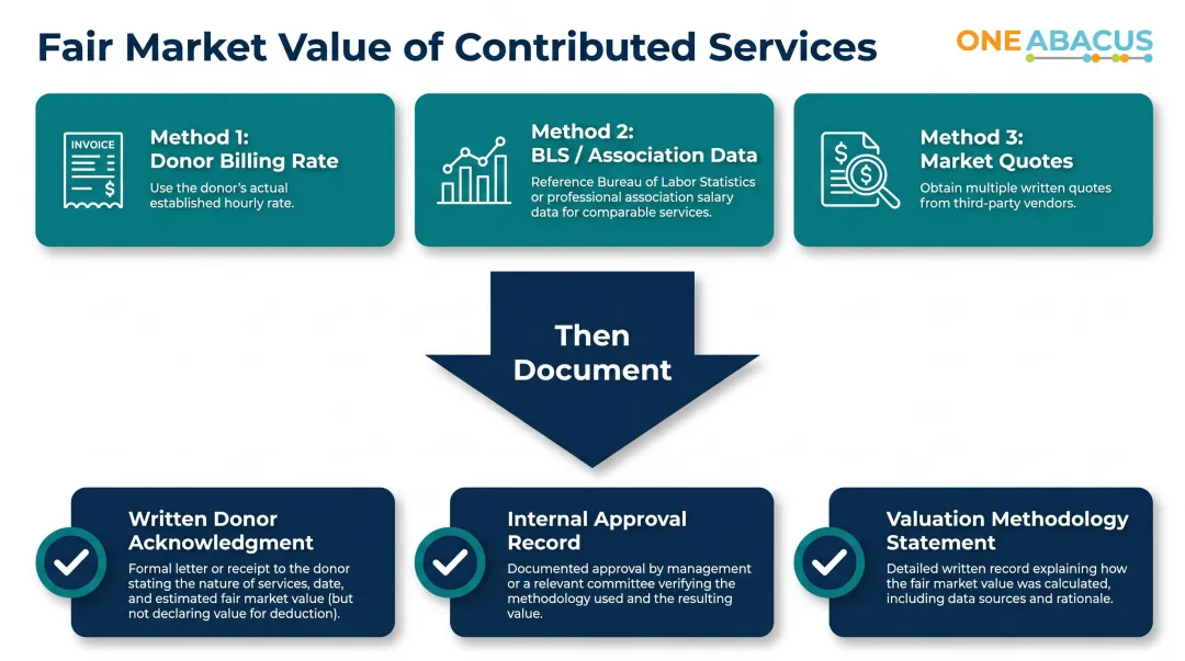Three-step fair market value documentation process for contributed services valuation