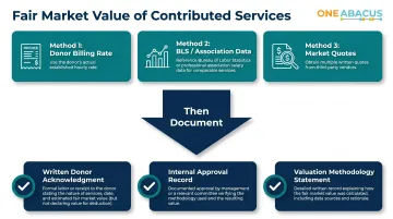 Three-step fair market value documentation process for contributed services valuation