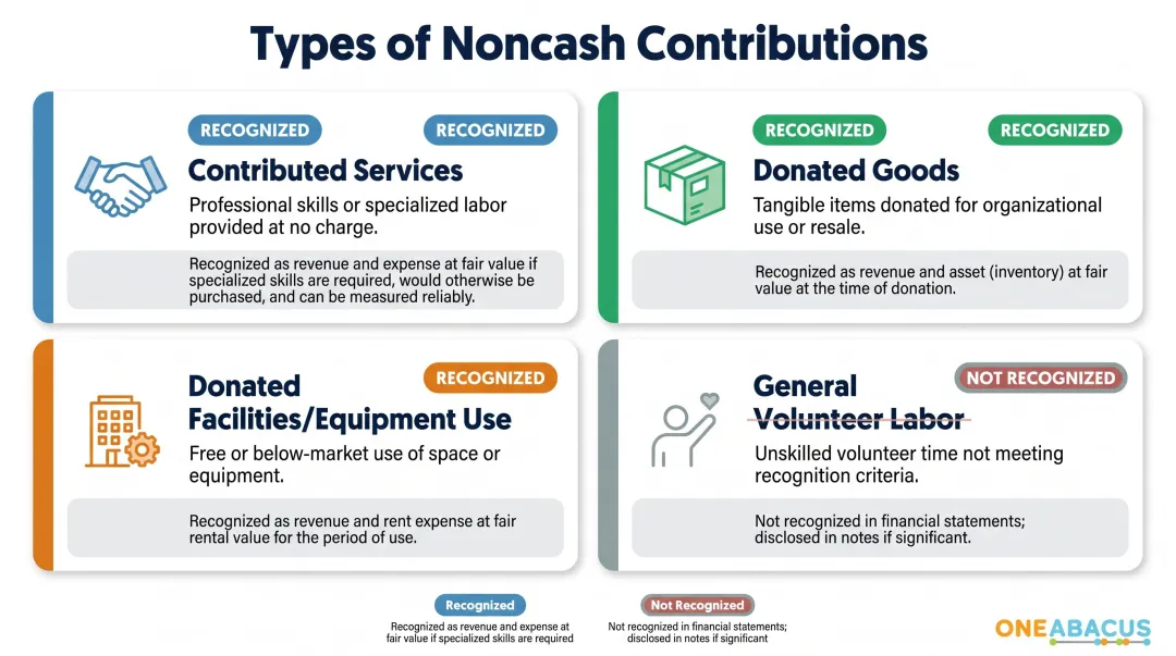 Four types of nonprofit noncash contributions comparison chart with accounting treatment