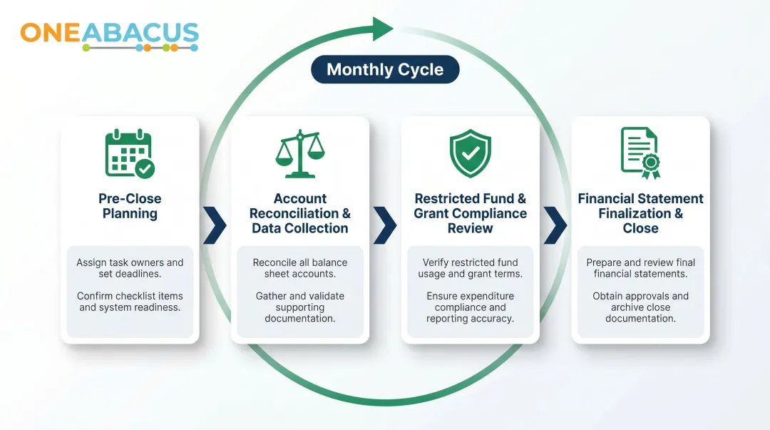 4-step audit-ready monthly close process flow for government nonprofits