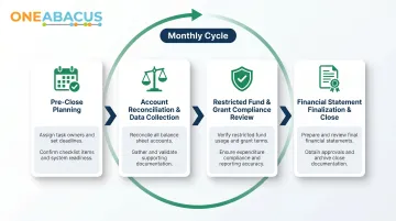 4-step audit-ready monthly close process flow for government nonprofits