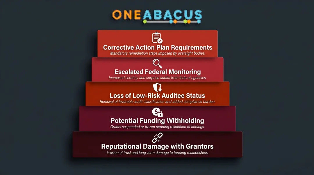 Five consequences of weak nonprofit close process from corrective action to funding loss