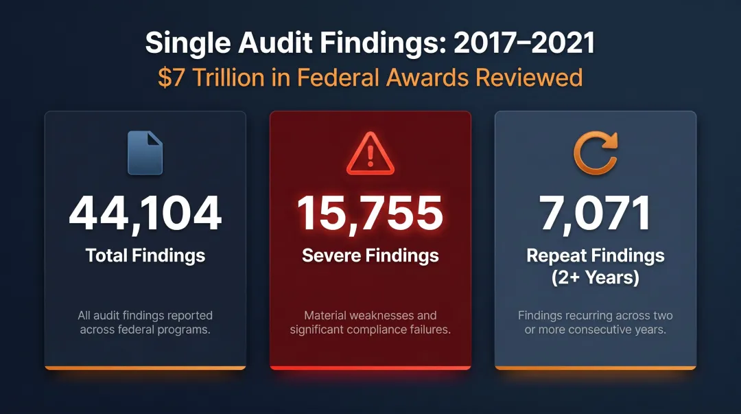 Single Audit findings statistics showing 44000 findings across 7 trillion federal awards