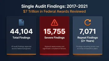 Single Audit findings statistics showing 44000 findings across 7 trillion federal awards