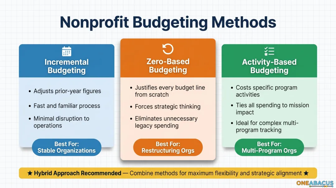 Three nonprofit budgeting methods incremental zero-based activity-based comparison chart