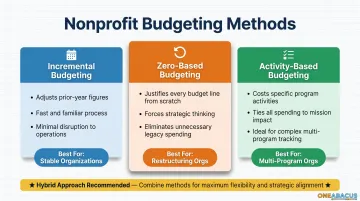 Three nonprofit budgeting methods incremental zero-based activity-based comparison chart