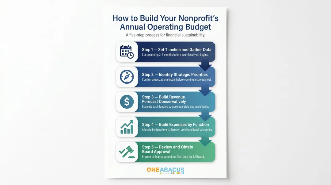 Five-step nonprofit annual operating budget building process flow diagram