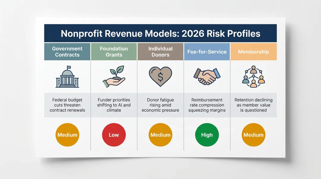 Nonprofit revenue model comparison showing five funding types and 2026 risk profiles