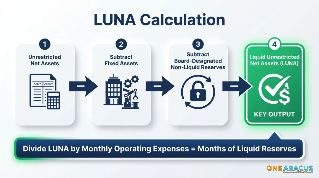 Four-step LUNA liquid unrestricted net assets calculation process for nonprofits