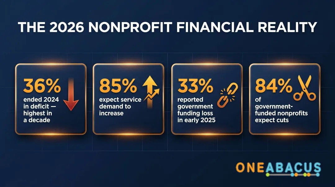 2026 nonprofit sector financial pressures key statistics and data points infographic