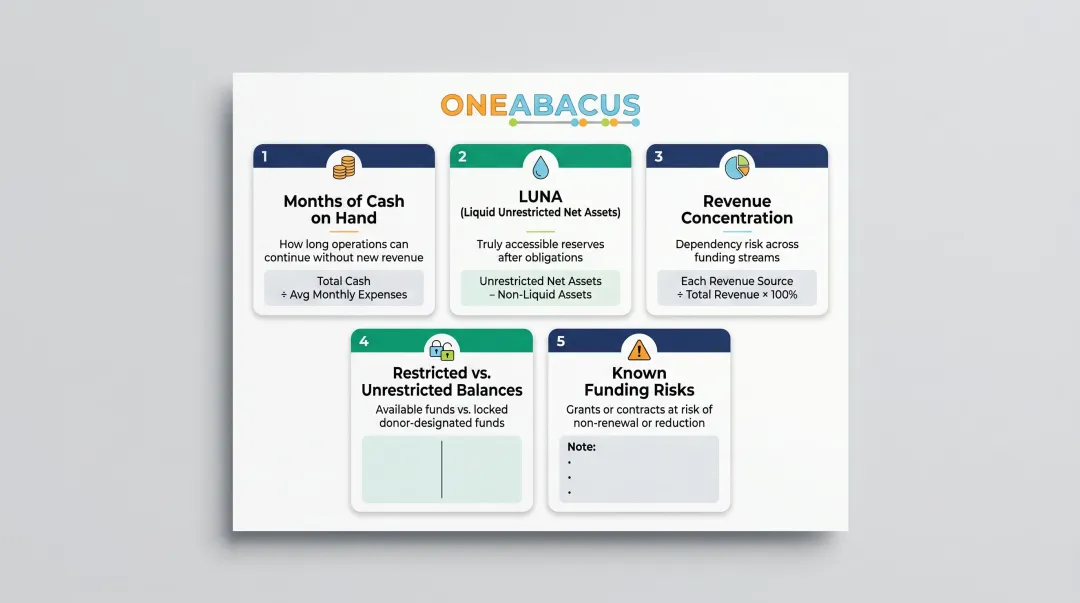 Five essential nonprofit board financial dashboard metrics with definitions and formulas