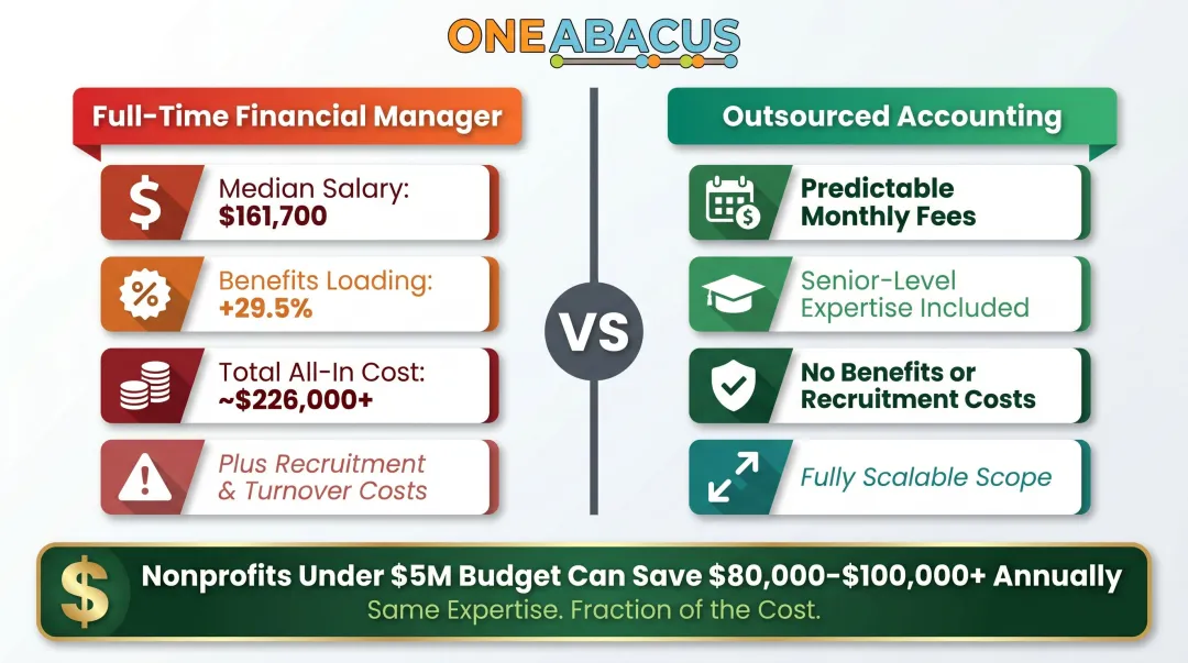 Cost comparison of outsourced nonprofit accounting versus full-time CFO hire