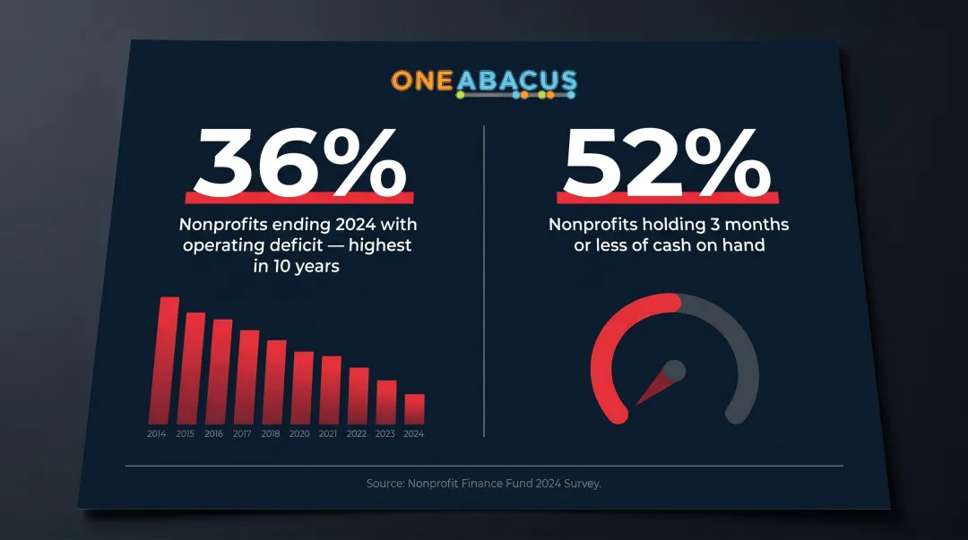 Nonprofit financial instability statistics showing operating deficits and cash reserves data