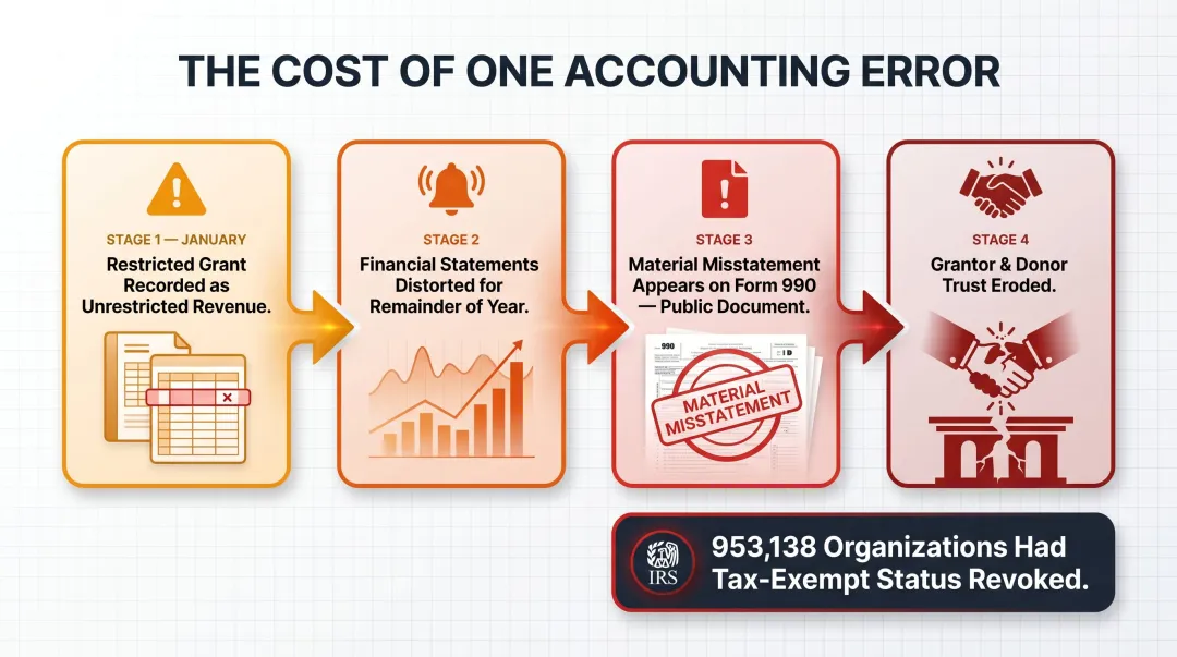 Nonprofit compliance risk chain from fund accounting errors to funder trust loss