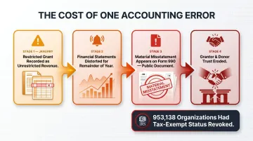 Nonprofit compliance risk chain from fund accounting errors to funder trust loss
