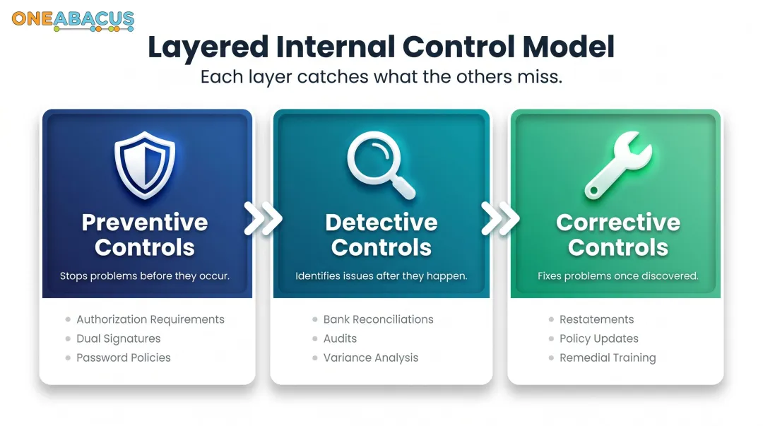 Three nonprofit internal control types preventive detective and corrective explained