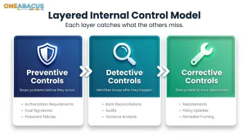 Three nonprofit internal control types preventive detective and corrective explained