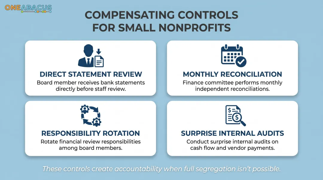 Four compensating controls for small nonprofits with limited staff and segregation gaps