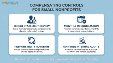 Four compensating controls for small nonprofits with limited staff and segregation gaps