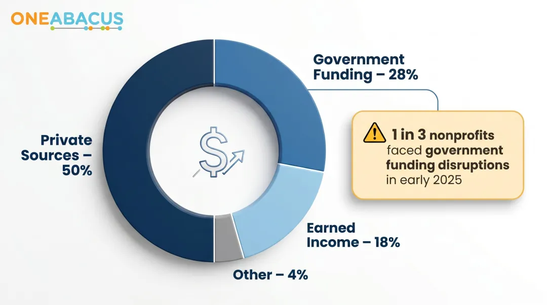 Nonprofit revenue source breakdown showing private government and earned income percentages