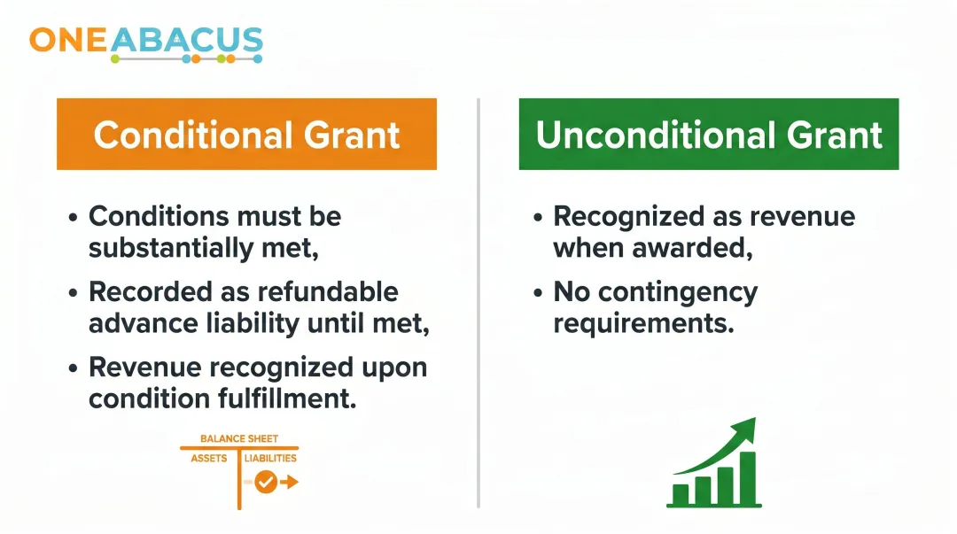 Conditional versus unconditional grant revenue recognition comparison infographic FASB ASU 2018-08