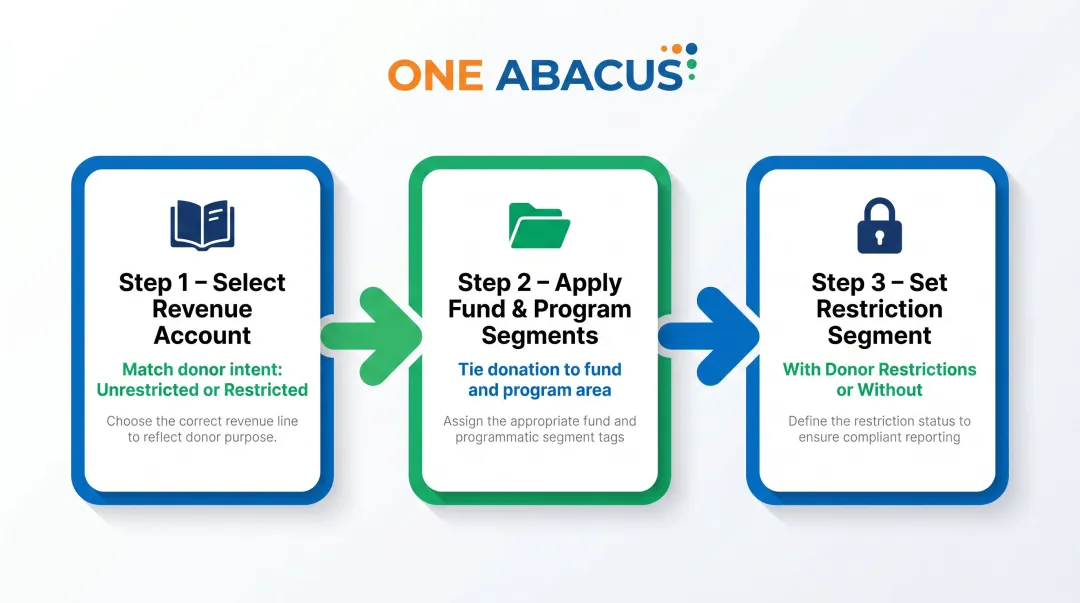 Three-step NetSuite donation GL segment application process flow diagram