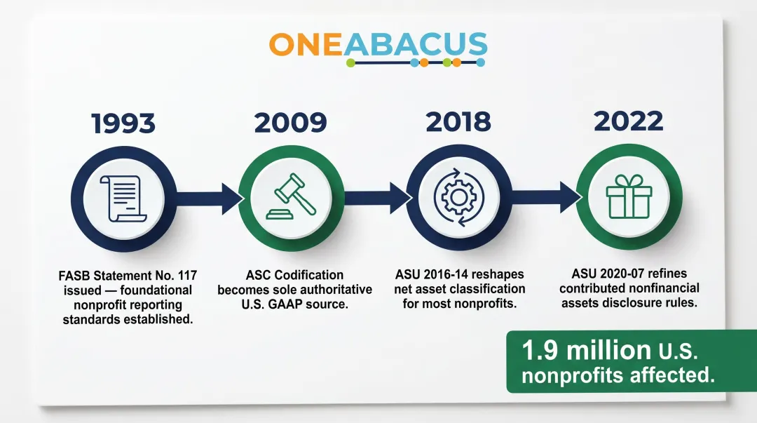 FASB ASC 958 nonprofit accounting standards update timeline 2009 to 2021