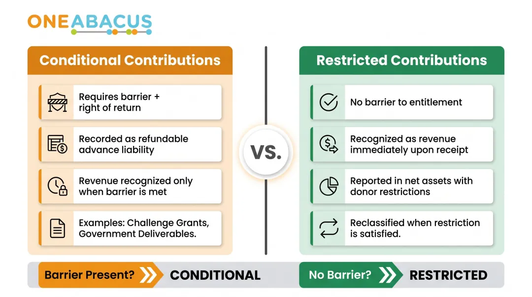 Conditional versus restricted nonprofit contributions comparison showing recognition timing and accounting treatment
