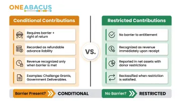 Conditional versus restricted nonprofit contributions comparison showing recognition timing and accounting treatment