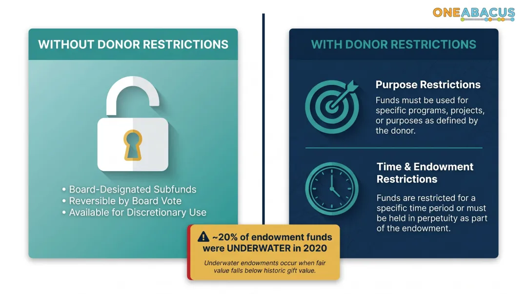 Two-class nonprofit net asset framework with donor restrictions and board designations explained
