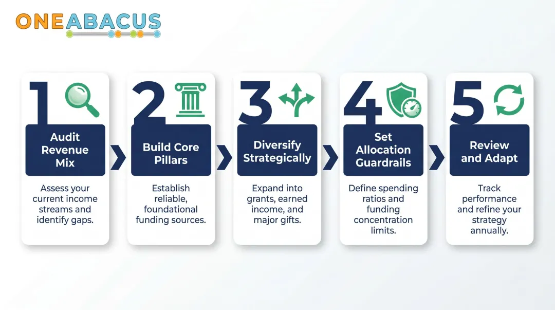 5-step nonprofit sustainable funding plan framework process flow infographic