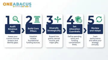 5-step nonprofit sustainable funding plan framework process flow infographic