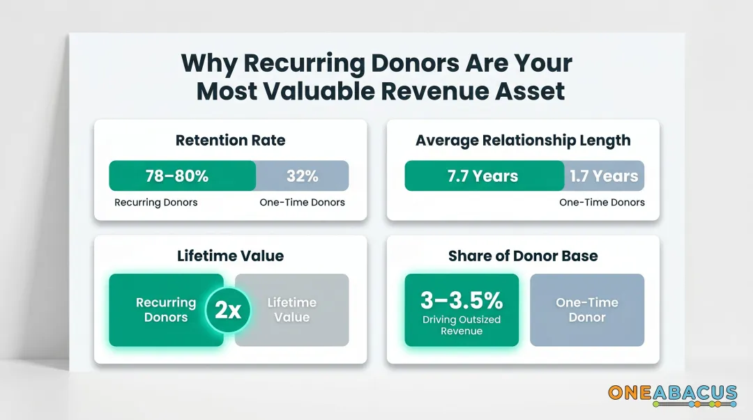 Recurring versus one-time nonprofit donors lifetime value retention rate comparison chart