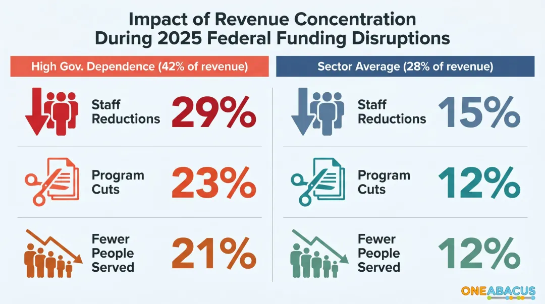 Nonprofit funding concentration risk comparison high versus low government dependence outcomes