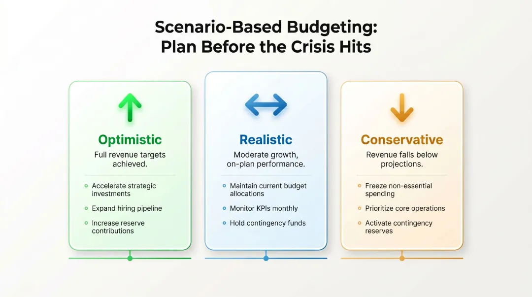 Three-scenario nonprofit budget planning optimistic realistic conservative comparison framework