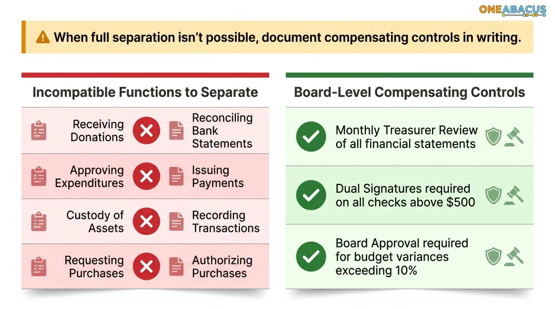 Nonprofit segregation of duties incompatible functions and compensating controls diagram