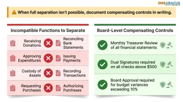 Nonprofit segregation of duties incompatible functions and compensating controls diagram