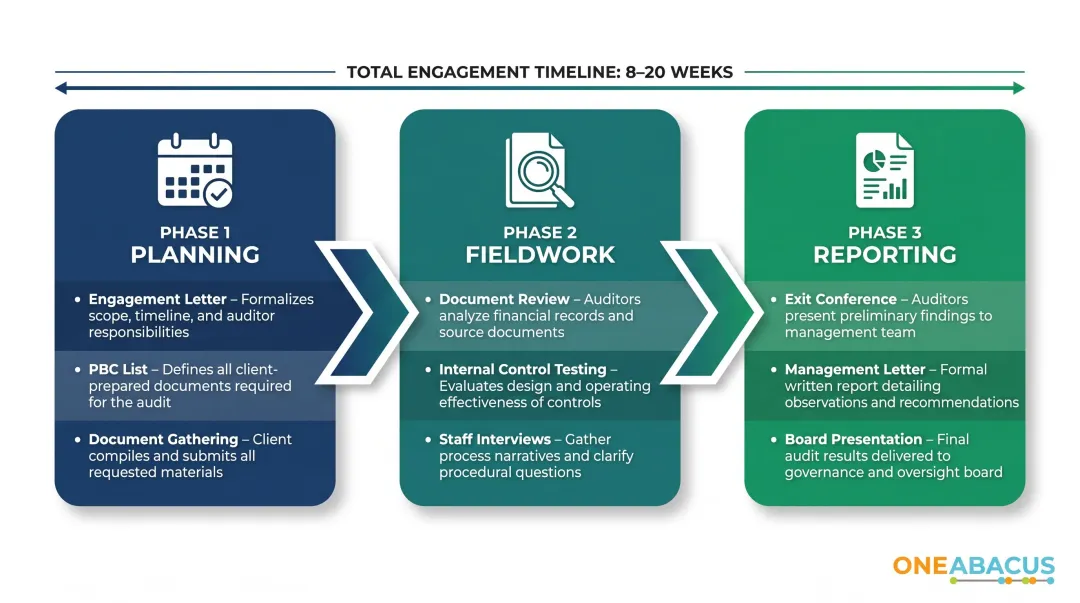 Three-phase nonprofit audit process timeline from planning to final report