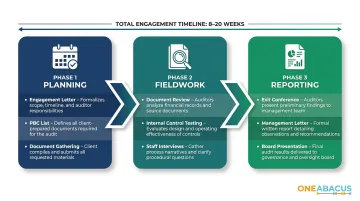 Three-phase nonprofit audit process timeline from planning to final report