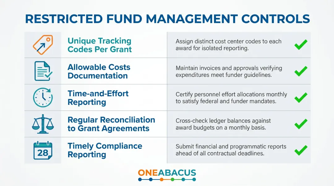 Restricted fund grant management controls checklist for nonprofit Single Audit compliance
