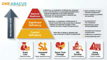 Escalating audit deficiency severity levels and downstream consequences for nonprofits