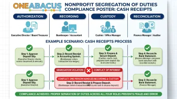 Segregation of duties breakdown showing separated financial roles and responsibilities