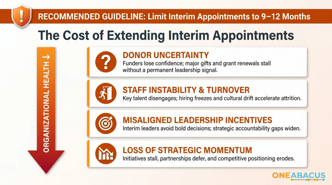 Risks of extending nonprofit interim director tenure beyond 12 months comparison infographic