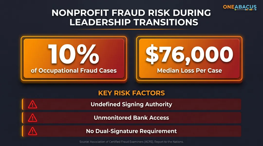 Nonprofit occupational fraud statistics showing median loss and financial authority risk gaps