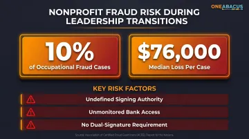 Nonprofit occupational fraud statistics showing median loss and financial authority risk gaps