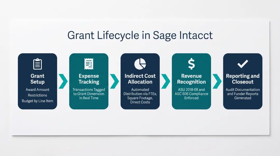 Sage Intacct grant lifecycle management stages from setup through closeout and audit