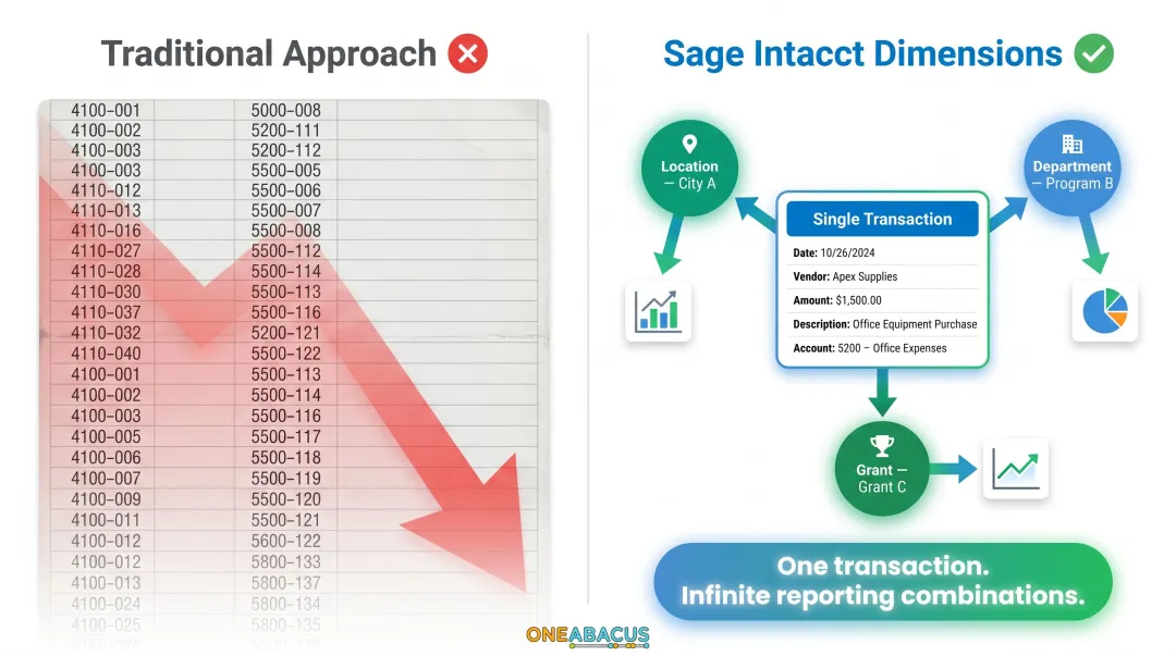 Sage Intacct dimensional tagging system replacing complex nonprofit chart of accounts
